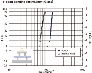 4-point Bending Test(0.7mmt Glass)